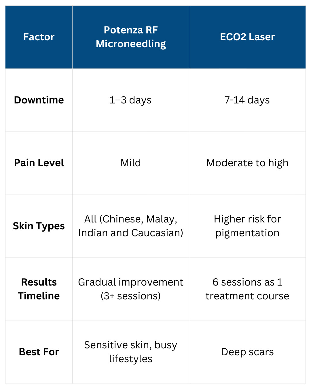 Potenza RF Microneedling VS ECO2 Laser